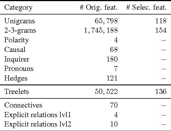 Figure 1 for Is writing style predictive of scientific fraud?