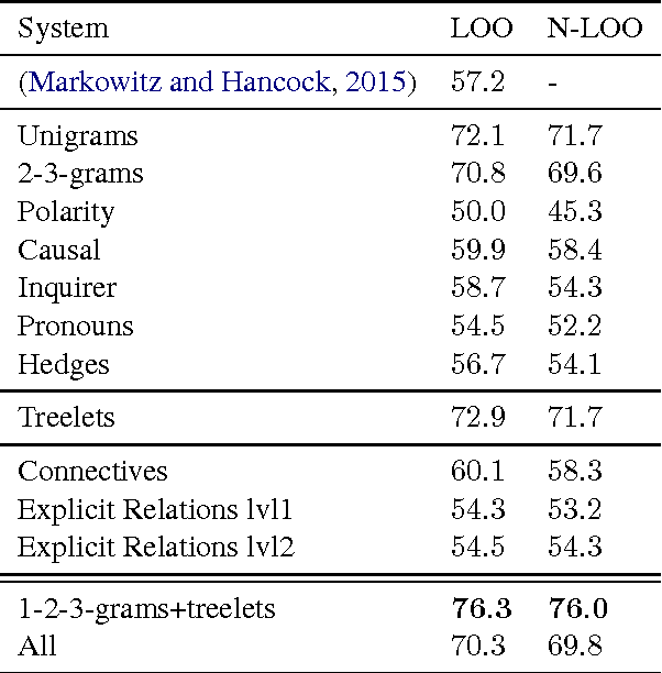 Figure 3 for Is writing style predictive of scientific fraud?