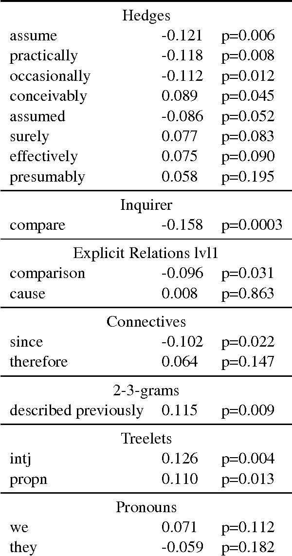 Figure 4 for Is writing style predictive of scientific fraud?