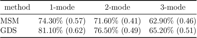 Figure 2 for Tensor Analysis with n-Mode Generalized Difference Subspace