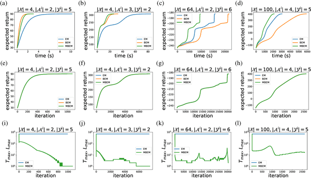 Figure 2 for Forward and Backward Bellman equations improve the efficiency of EM algorithm for DEC-POMDP