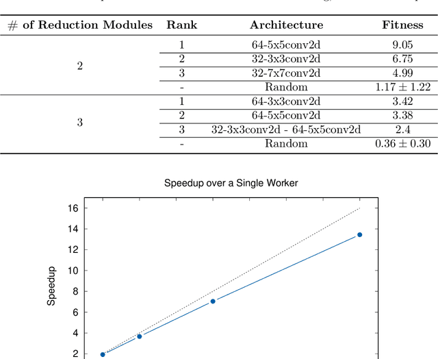 Figure 4 for Distributed Evolution of Deep Autoencoders