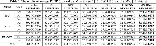 Figure 2 for Single Image Super-Resolution with Dilated Convolution based Multi-Scale Information Learning Inception Module