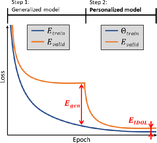 Figure 3 for Intentional Deep Overfit Learning (IDOL): A Novel Deep Learning Strategy for Adaptive Radiation Therapy