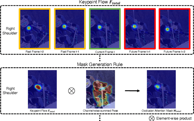 Figure 1 for OTPose: Occlusion-Aware Transformer for Pose Estimation in Sparsely-Labeled Videos
