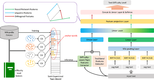 Figure 1 for A Unified Neural Network Model for Readability Assessment with Feature Projection and Length-Balanced Loss