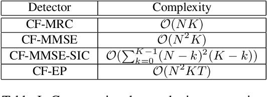 Figure 4 for Improving Cell-Free Massive MIMO Detection Performance via Expectation Propagation