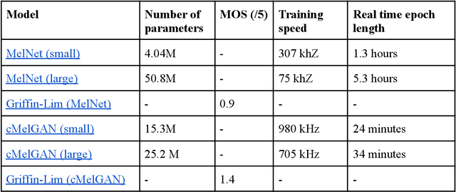 Figure 2 for cMelGAN: An Efficient Conditional Generative Model Based on Mel Spectrograms