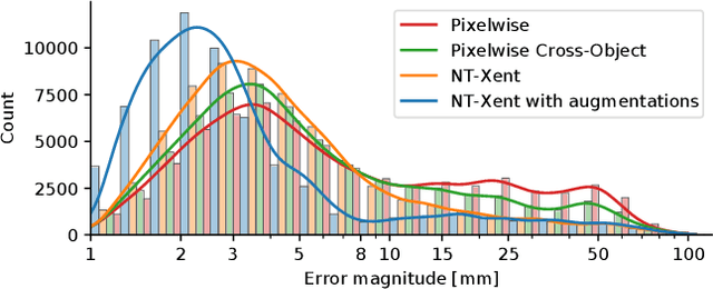 Figure 4 for Efficient and Robust Training of Dense Object Nets for Multi-Object Robot Manipulation