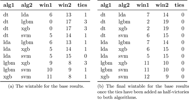 Figure 3 for A Bayesian Bradley-Terry model to compare multiple ML algorithms on multiple data sets