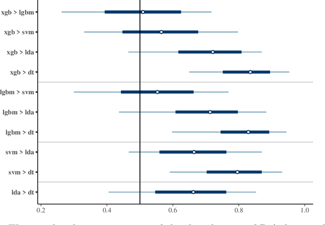 Figure 2 for A Bayesian Bradley-Terry model to compare multiple ML algorithms on multiple data sets