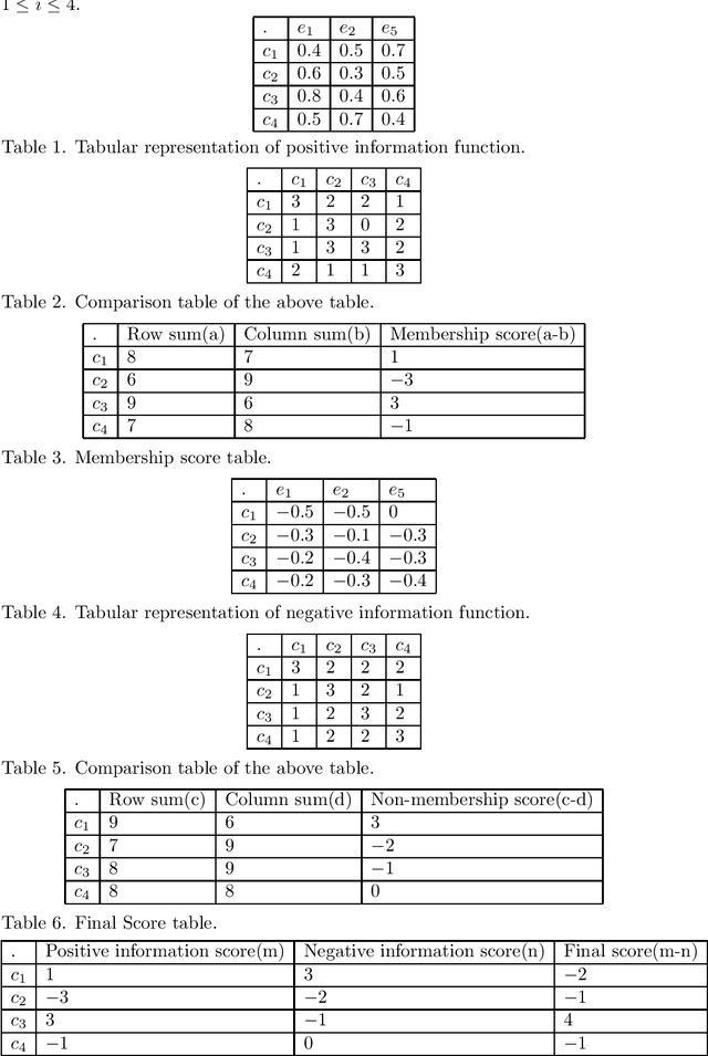 Figure 1 for Bipolar Fuzzy Soft sets and its applications in decision making problem