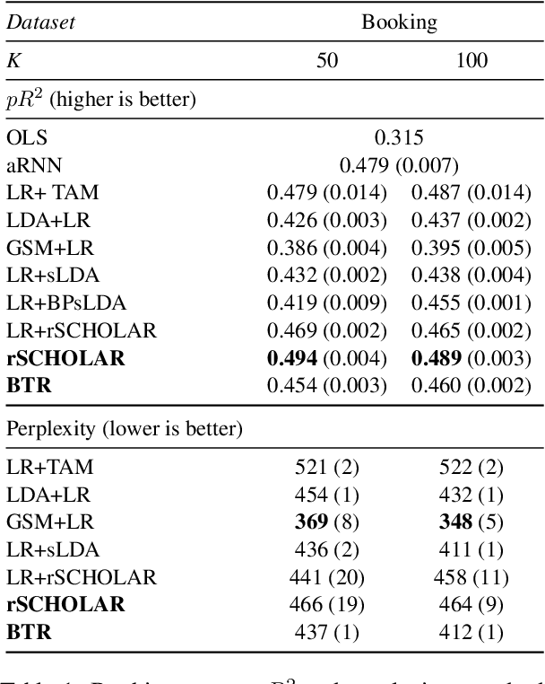 Figure 2 for Bayesian Topic Regression for Causal Inference