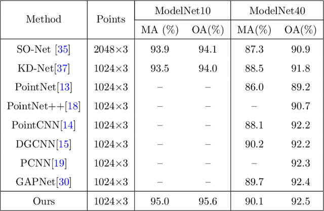 Figure 2 for Multi-scale Receptive Fields Graph Attention Network for Point Cloud Classification