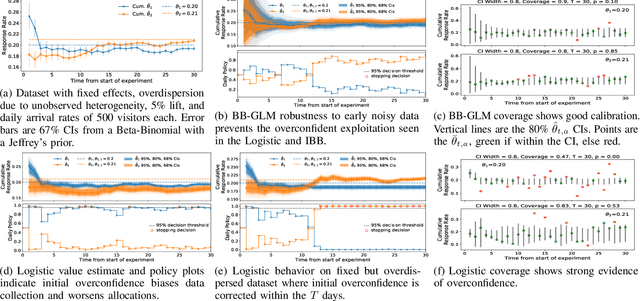 Figure 1 for Effects of Model Misspecification on Bayesian Bandits: Case Studies in UX Optimization
