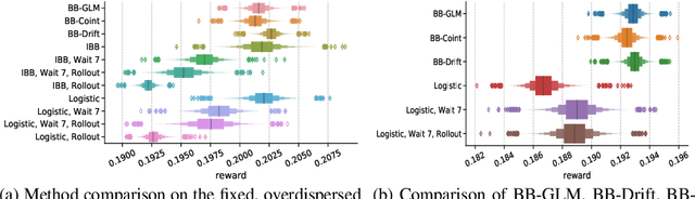 Figure 2 for Effects of Model Misspecification on Bayesian Bandits: Case Studies in UX Optimization