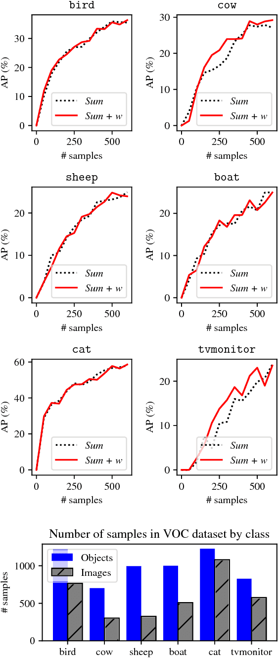 Figure 3 for Active Learning for Deep Object Detection