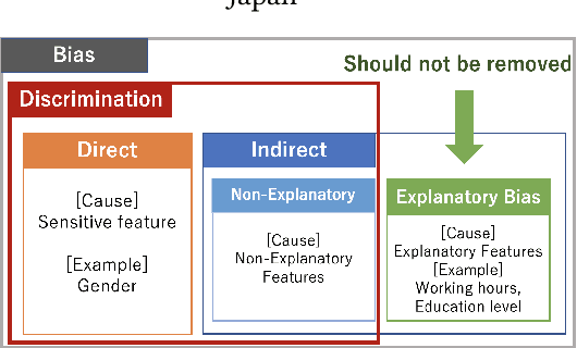 Figure 1 for Convex Fairness Constrained Model Using Causal Effect Estimators