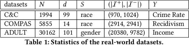 Figure 2 for Convex Fairness Constrained Model Using Causal Effect Estimators