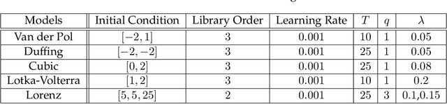 Figure 4 for Automatic Differentiation to Simultaneously Identify Nonlinear Dynamics and Extract Noise Probability Distributions from Data