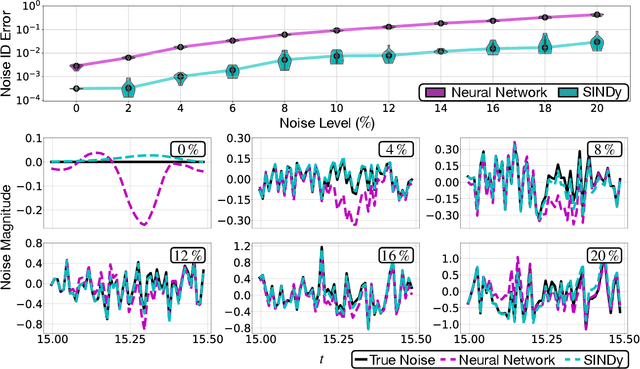 Figure 3 for Automatic Differentiation to Simultaneously Identify Nonlinear Dynamics and Extract Noise Probability Distributions from Data