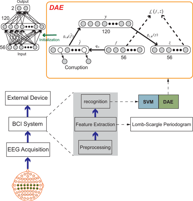 Figure 1 for Feature Learning from Incomplete EEG with Denoising Autoencoder
