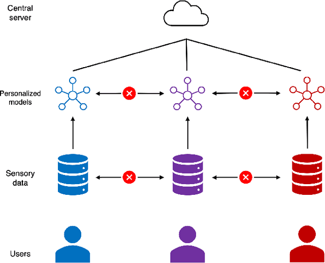 Figure 1 for SemiPFL: Personalized Semi-Supervised Federated Learning Framework for Edge Intelligence