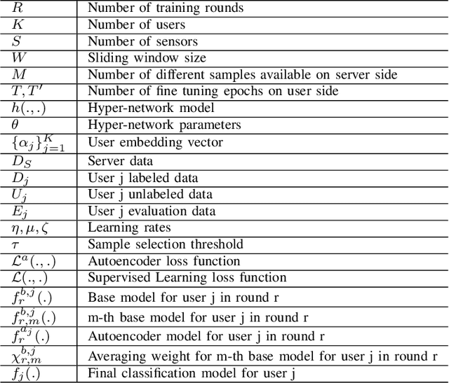 Figure 4 for SemiPFL: Personalized Semi-Supervised Federated Learning Framework for Edge Intelligence