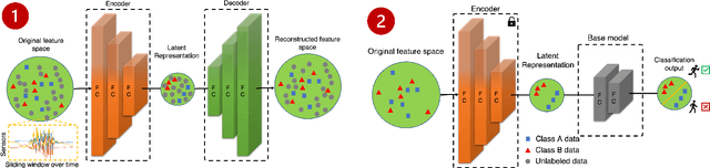 Figure 2 for SemiPFL: Personalized Semi-Supervised Federated Learning Framework for Edge Intelligence