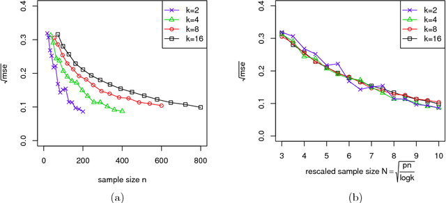 Figure 1 for Optimal Estimation and Completion of Matrices with Biclustering Structures