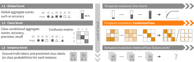 Figure 4 for ConfusionFlow: A model-agnostic visualization for temporal analysis of classifier confusion