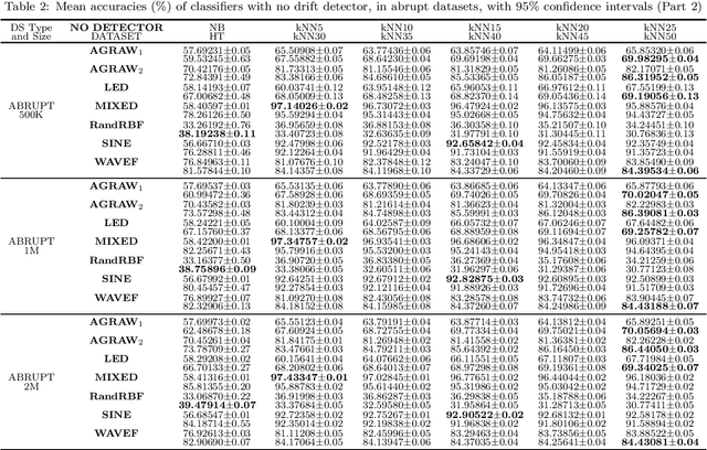 Figure 2 for Evaluating k-NN in the Classification of Data Streams with Concept Drift