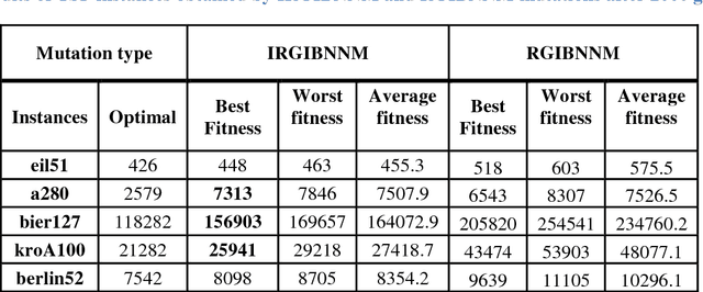 Figure 4 for Improving TSP Solutions Using GA with a New Hybrid Mutation Based on Knowledge and Randomness