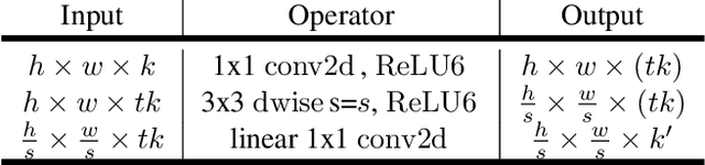 Figure 2 for MobileNetV2: Inverted Residuals and Linear Bottlenecks