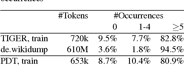 Figure 1 for Neural Morphological Tagging from Characters for Morphologically Rich Languages