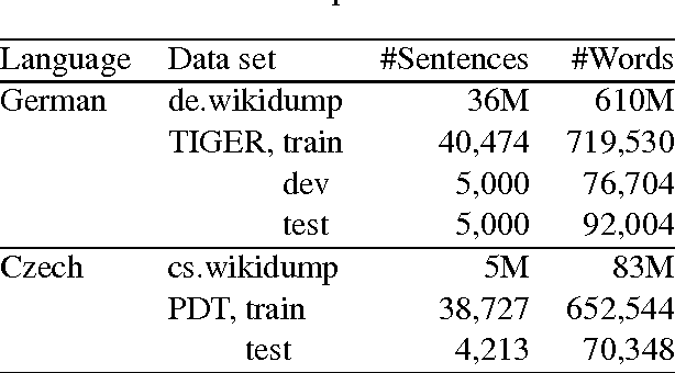 Figure 4 for Neural Morphological Tagging from Characters for Morphologically Rich Languages
