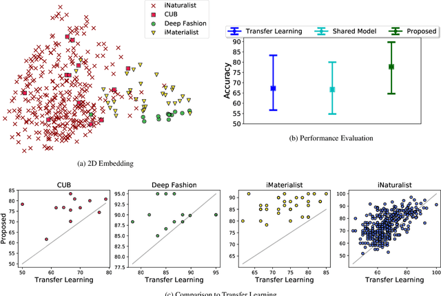 Figure 4 for Invenio: Discovering Hidden Relationships Between Tasks/Domains Using Structured Meta Learning