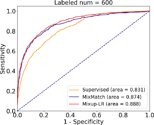 Figure 3 for Enhancing Mixup-based Semi-Supervised Learning with Explicit Lipschitz Regularization