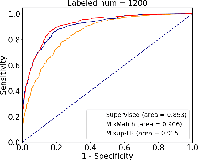 Figure 4 for Enhancing Mixup-based Semi-Supervised Learning with Explicit Lipschitz Regularization