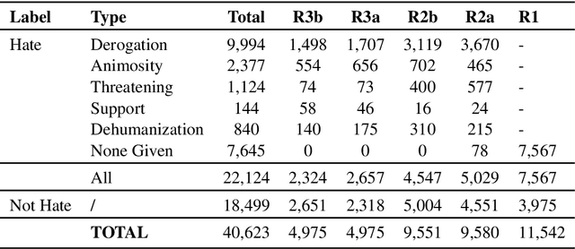 Figure 1 for Learning from the Worst: Dynamically Generated Datasets to Improve Online Hate Detection