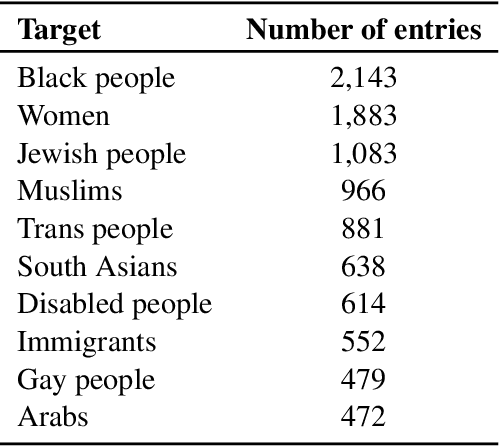 Figure 2 for Learning from the Worst: Dynamically Generated Datasets to Improve Online Hate Detection