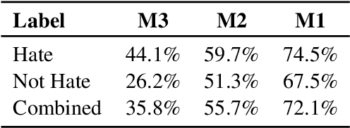 Figure 4 for Learning from the Worst: Dynamically Generated Datasets to Improve Online Hate Detection
