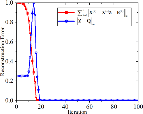 Figure 4 for Consistent and Complementary Graph Regularized Multi-view Subspace Clustering