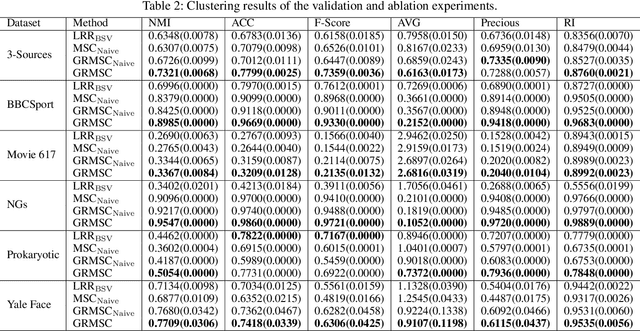 Figure 3 for Consistent and Complementary Graph Regularized Multi-view Subspace Clustering