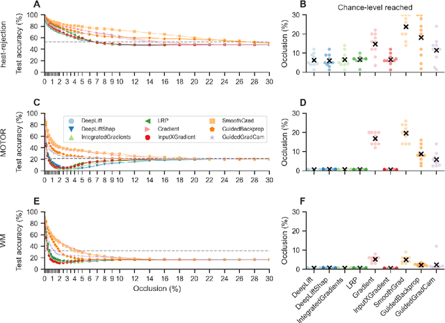 Figure 4 for Comparing interpretation methods in mental state decoding analyses with deep learning models