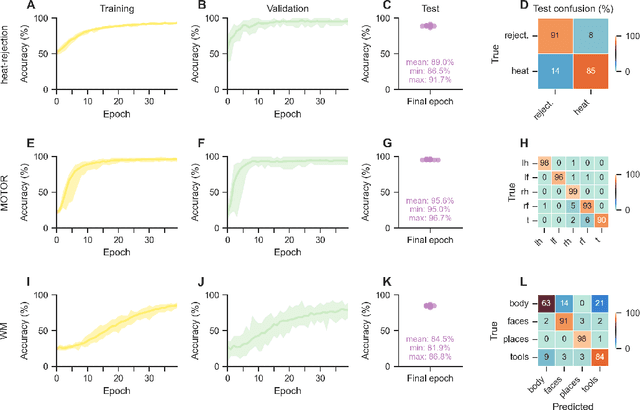 Figure 1 for Comparing interpretation methods in mental state decoding analyses with deep learning models
