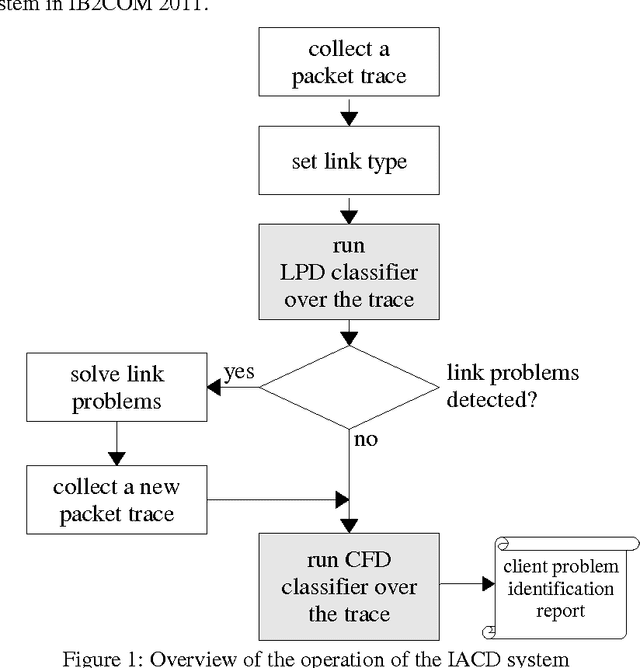 Figure 1 for Automated Inference System for End-To-End Diagnosis of Network Performance Issues in Client-Terminal Devices