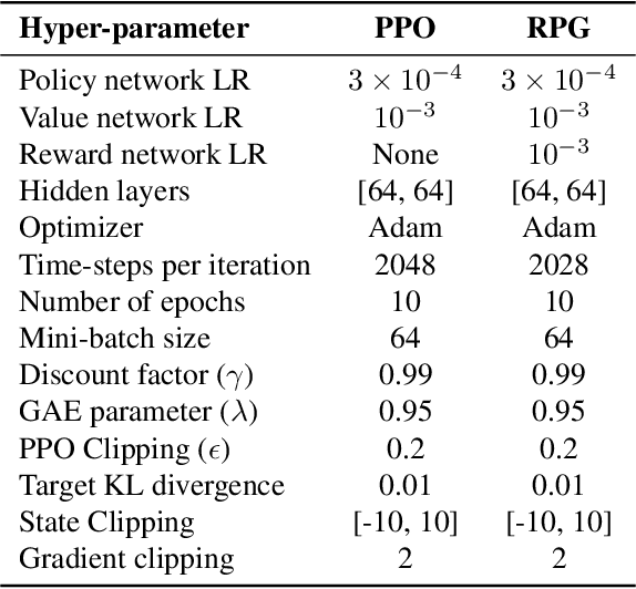 Figure 2 for Model-free Policy Learning with Reward Gradients