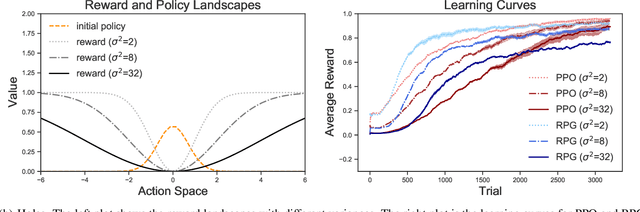 Figure 3 for Model-free Policy Learning with Reward Gradients