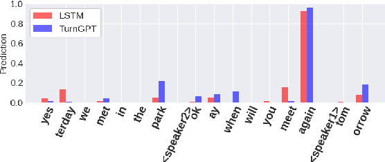 Figure 4 for TurnGPT: a Transformer-based Language Model for Predicting Turn-taking in Spoken Dialog